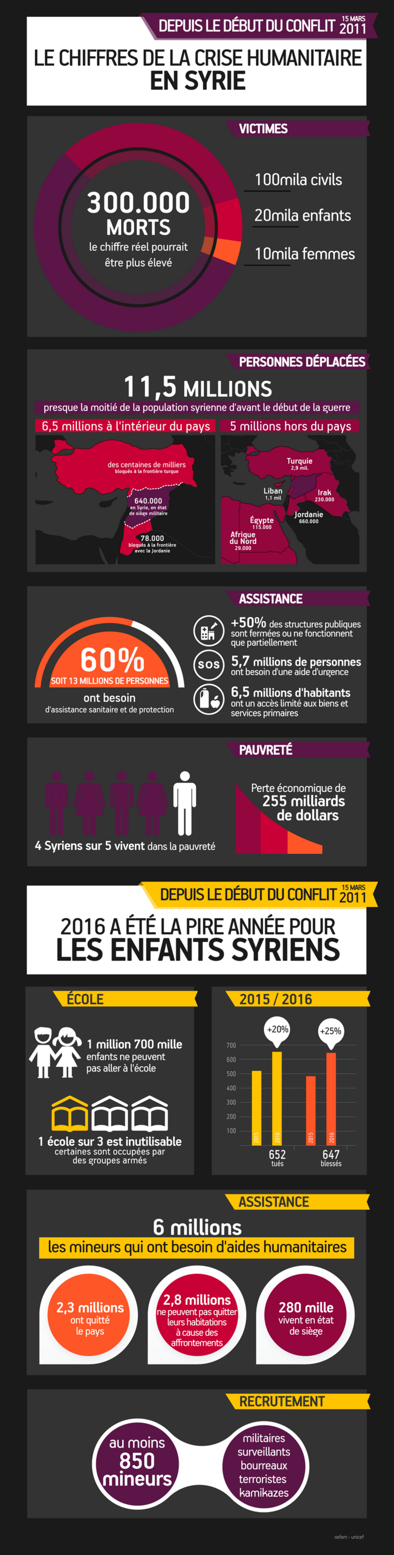 Infographie - Le terrifiant bilan des six années de guerre en Syrie illustré Infographie - Le terrifiant bilan des six années de guerre en Syrie illustré