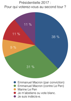 Quel choix au second tour de la présidentielle ? Les résultats du sondage Saphirnews dévoilés Quel choix au second tour de la présidentielle ? Les résultats du sondage Saphirnews dévoilés