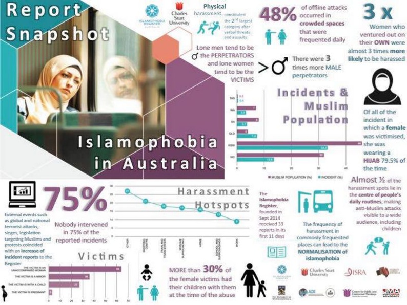 Australie : un rapport inquiétant sur l'islamophobie dévoilé