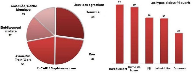 Islamophobie : 2017 en passe d'être la pire année aux Etats-Unis après l'élection de Trump Islamophobie : 2017 en passe d'être la pire année aux Etats-Unis après l'élection de Trump
