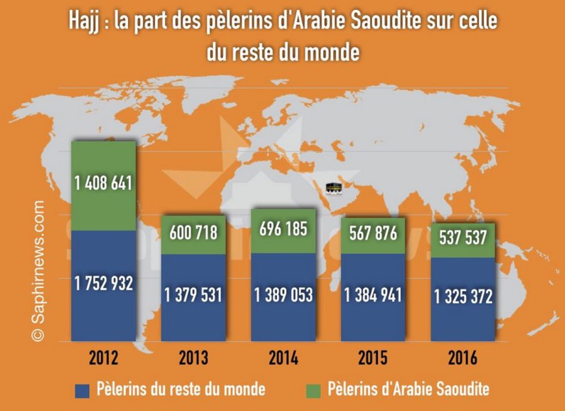 Hajj : la majorité des pèlerins d’Arabie Saoudite ne sont pas Saoudiens Hajj : la majorité des pèlerins d’Arabie Saoudite ne sont pas Saoudiens