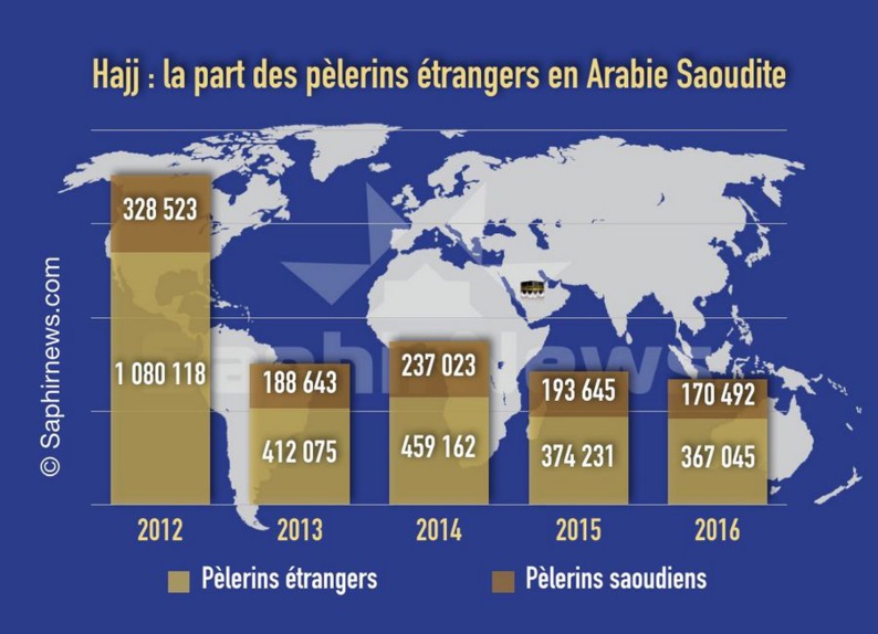 Hajj : la majorité des pèlerins d’Arabie Saoudite ne sont pas Saoudiens Hajj : la majorité des pèlerins d’Arabie Saoudite ne sont pas Saoudiens
