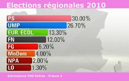 Elections régionales : les Français absents du scrutin