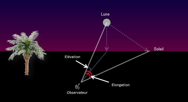 La saga de la nouvelle lune de Chawwal : observer l’inobservable
