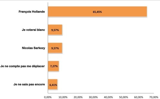Présidentielle 2012 : selon le sondage Saphirnews, Hollande au top, Sarkozy trinque