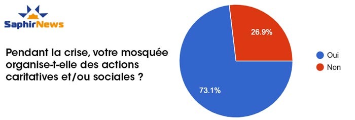 Des mosquées vigilantes et responsables, ce que disent les résultats de notre consultation