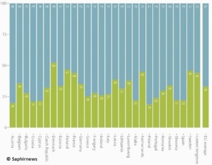 Violences subies par les femmes depuis l'âge de 15 ans (en %). Oui en vert, non en bleu. Violences subies par les femmes depuis l'âge de 15 ans (en %). Oui en vert, non en bleu.