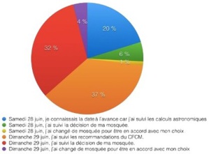 Sondage Saphirnews effectué du 29 juin au 4 juillet 2014. Sondage Saphirnews effectué du 29 juin au 4 juillet 2014.