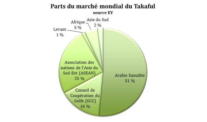 Finance islamique en Tunisie : nouvelle réglementation pour le takaful Finance islamique en Tunisie : nouvelle réglementation pour le takaful
