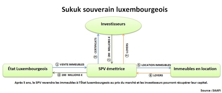 Finance islamique en Europe : sukuk souverain au Luxembourg