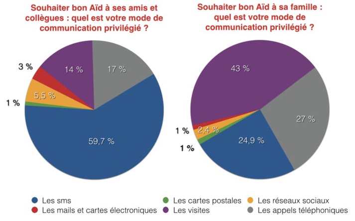 Aïd al-Fitr : quel mode de communication privilégié pour présenter ses vœux ? Aïd al-Fitr : quel mode de communication privilégié pour présenter ses vœux ?