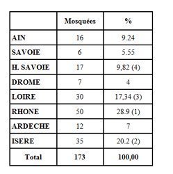 Répartition des mosquées dans la région Rhône Alpes (données CRCM Rhône Alpes 2005)