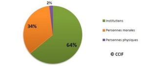 Répartition des discriminations par types d'auteurs en 2015 selon le CCIF. Répartition des discriminations par types d'auteurs en 2015 selon le CCIF.