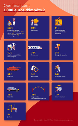 © Bercy. Répartition par catégorie ou fonction des dépenses pour 1 000 € d’impôts en 2024. © Bercy. Répartition par catégorie ou fonction des dépenses pour 1 000 € d’impôts en 2024.