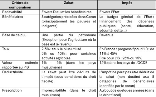 Zakat et impôts : redondance ou complémentarité ?