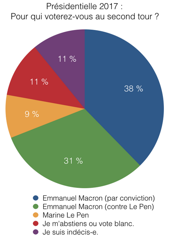 Quel choix au second tour de la présidentielle ? Les résultats du sondage Saphirnews dévoilés