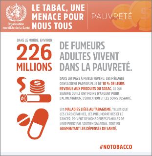 Chaque année, le 31 mai, l’OMS célèbre la journée mondiale sans tabac. L’édition 2017 a pour thème : « Le tabac, une menace pour tous. Protéger la santé, réduire la pauvreté et promouvoir le développement ».