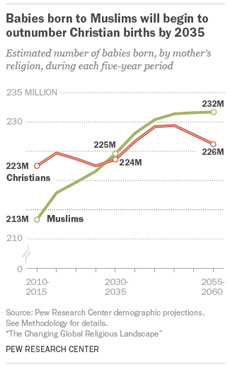 Islam et avenir des religions dans le monde : les perspectives démographiques à l'étude