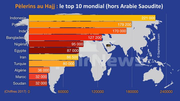 Hajj : quel est le top 10 des pays au plus grand nombre de pèlerins à La Mecque ?