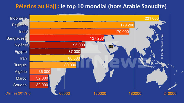 Hajj Quel Est Le Top 10 Des Pays Au Plus Grand Nombre De