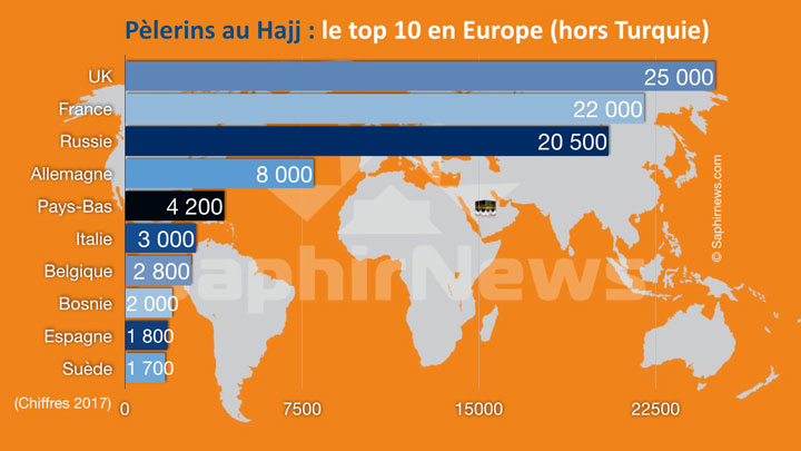 Hajj : quels sont les pays d'Europe qui envoient le plus de pèlerins à La Mecque ?