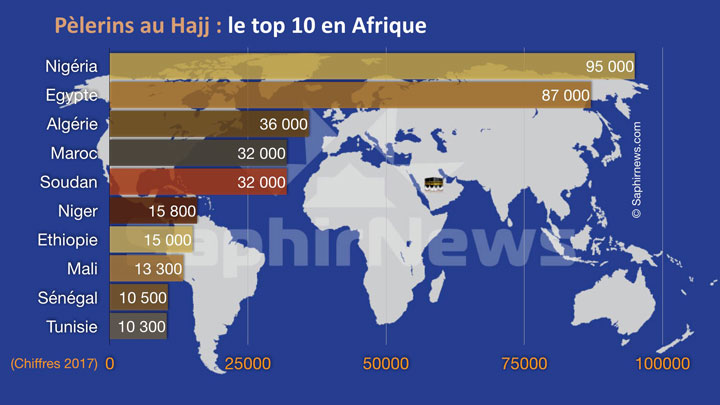 Hajj Quels Sont Les Pays Dafrique Qui Envoient Le Plus De -