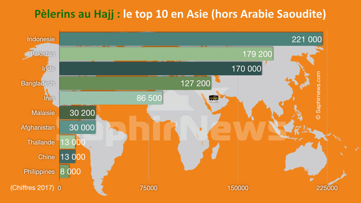 Hajj : quels sont les pays d'Asie qui envoient le plus de pèlerins à La Mecque ?