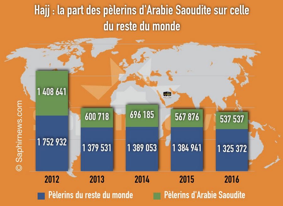 Hajj : la majorité des pèlerins d’Arabie Saoudite ne sont pas Saoudiens