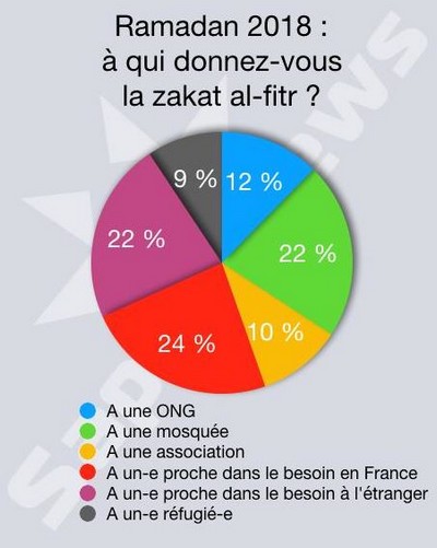 Ramadan – Aïd al-Fitr 2018 : quel montant de la zakat al-fitr versent les musulmans de France ?