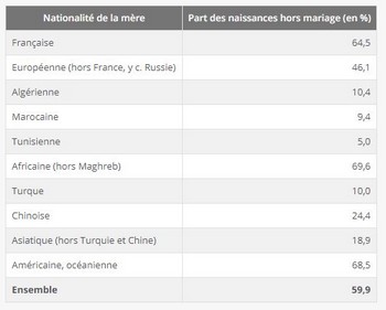 Comment La France Detient Le Record Des Naissances Hors Mariage En Europe Comment La France Detient Le Record Des Naissances Hors Mariage En Europe