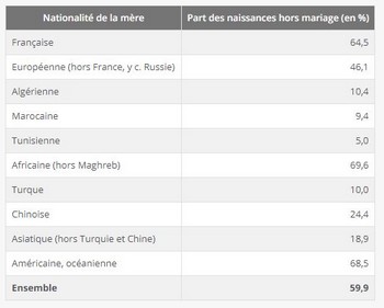 Part des naissances hors mariage selon la nationalité de la mère en 2017. © Insee