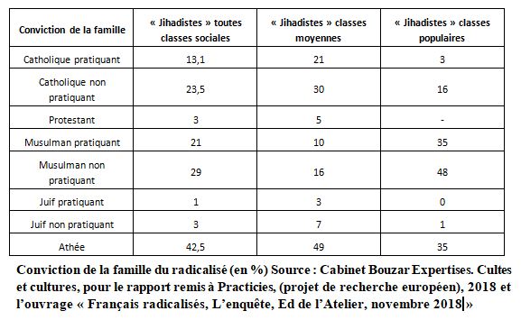 Quel lien existe-t-il entre la perte de confiance envers la République et la radicalisation ?