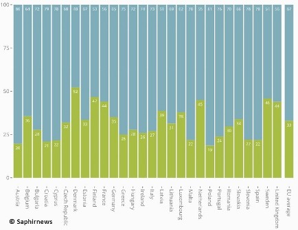 Violences subies par les femmes depuis l'âge de 15 ans (en %). Oui en vert, non en bleu.