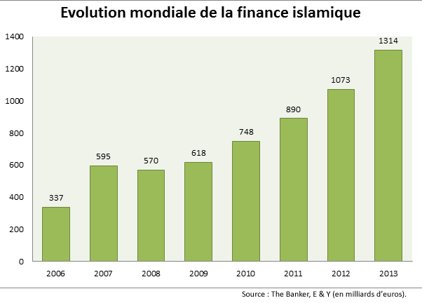 Finance islamique : Grande-Bretagne 1 – France 0