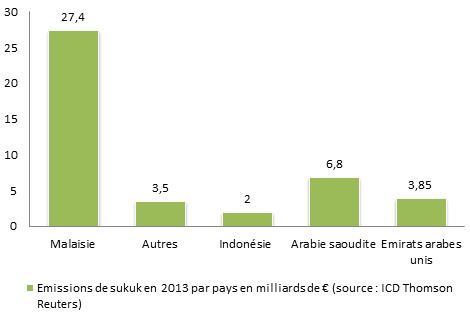 Finance islamique : focus sur les sukuk