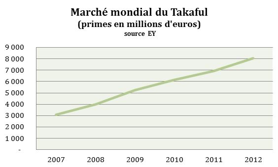 Finance islamique en Tunisie : nouvelle réglementation pour le takaful 
