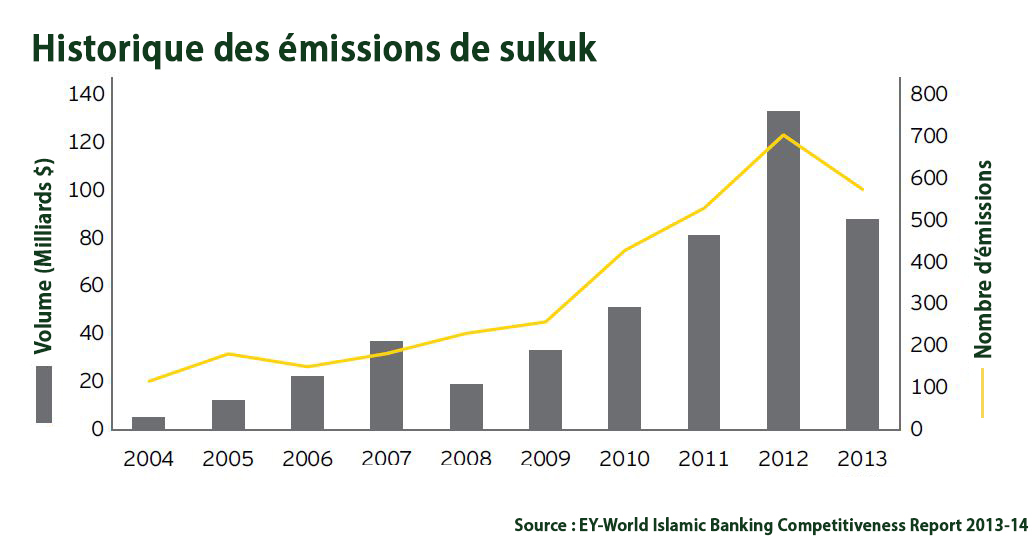 Sukuk souverains : focus sur l’Afrique et l’Asie