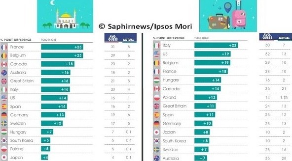 La perception est loin de la réalité, selon le sondage d'Ipsos Mori.