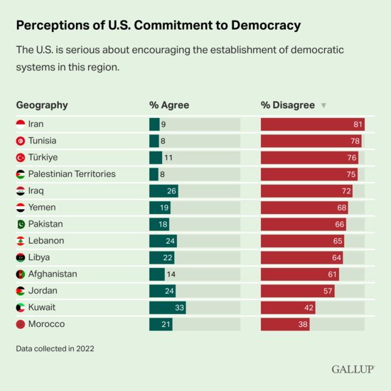 © Gallup