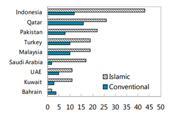 Le taux de croissance annuelle (en %) de la finance islamique de la période allant de 2009 à 2013 dépasse largement le taux de croissance de la finance conventionnelle. (source : FMI)