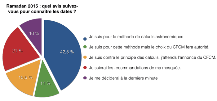 Ramadan 2015 : l’avis des calculs astronomiques mieux compris en France