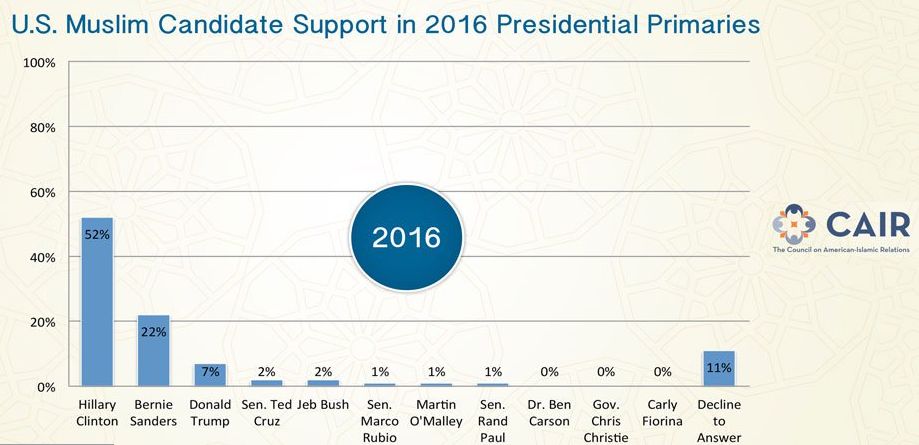 Selon le CAIR, les musulmans américains se prononcent majoritairement en faveur d'Hillary Clinton avec 52 % d'intentions de vote.