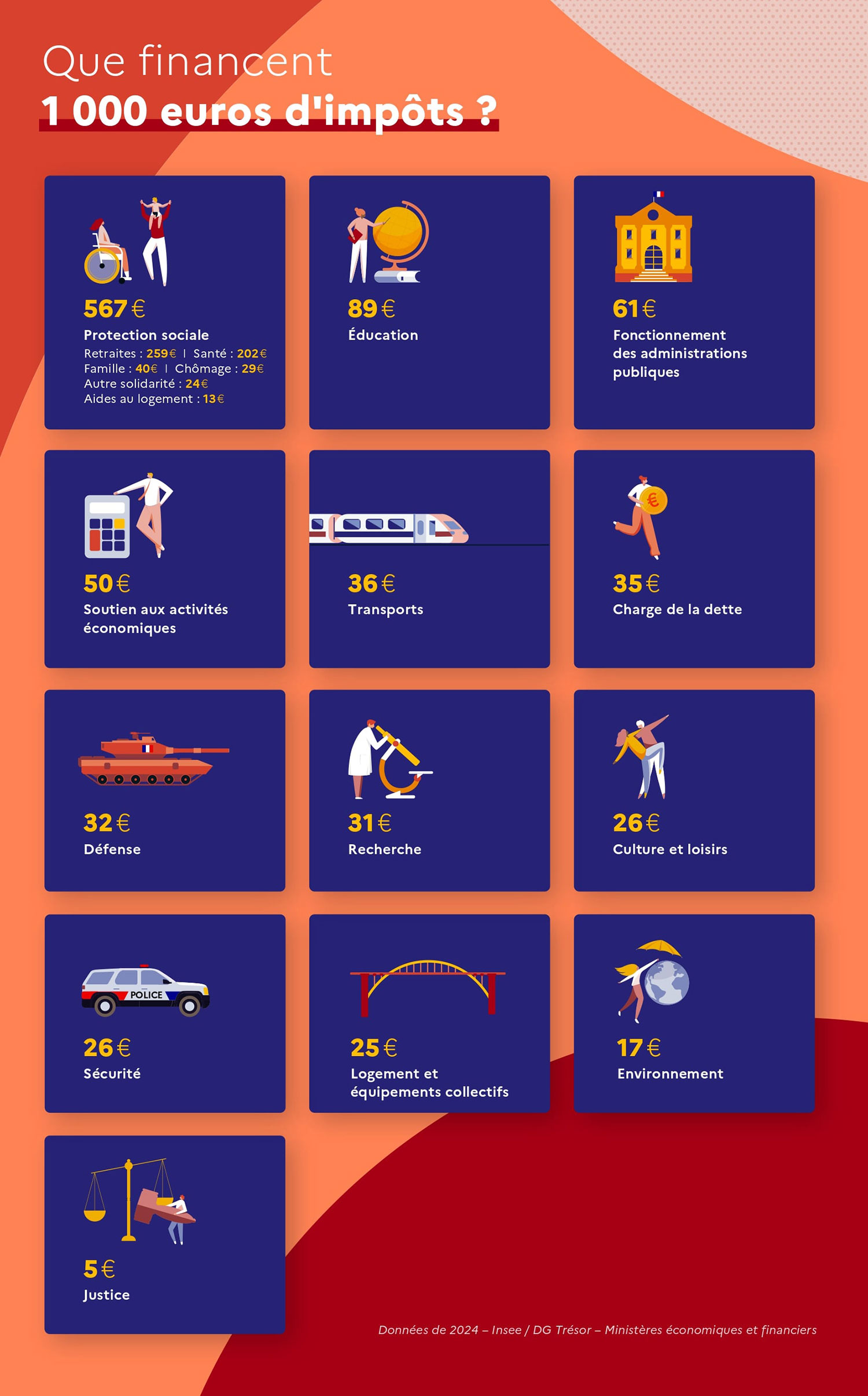 © Bercy. Répartition par catégorie ou fonction des dépenses pour 1 000 € d’impôts en 2024.