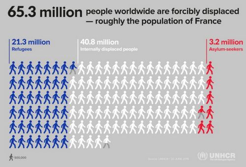 65,3 millions de réfugiés dans le monde, record battu en 2015