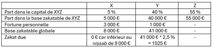 La zakat : quelles obligations pour les personnes morales ?