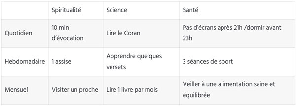 Un exemple de tableau que chacun peut compléter et modifier à sa guise.