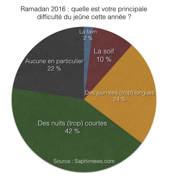 Ramadan 2016 : quelles ont été les difficultés du mois pour les musulmans ?