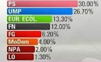 Elections régionales : les Français absents du scrutin