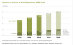 Plus d’un quart des habitants sur Terre seront musulmans en 2030