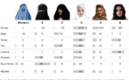 Les tenues des femmes dans le monde musulman passées en revue